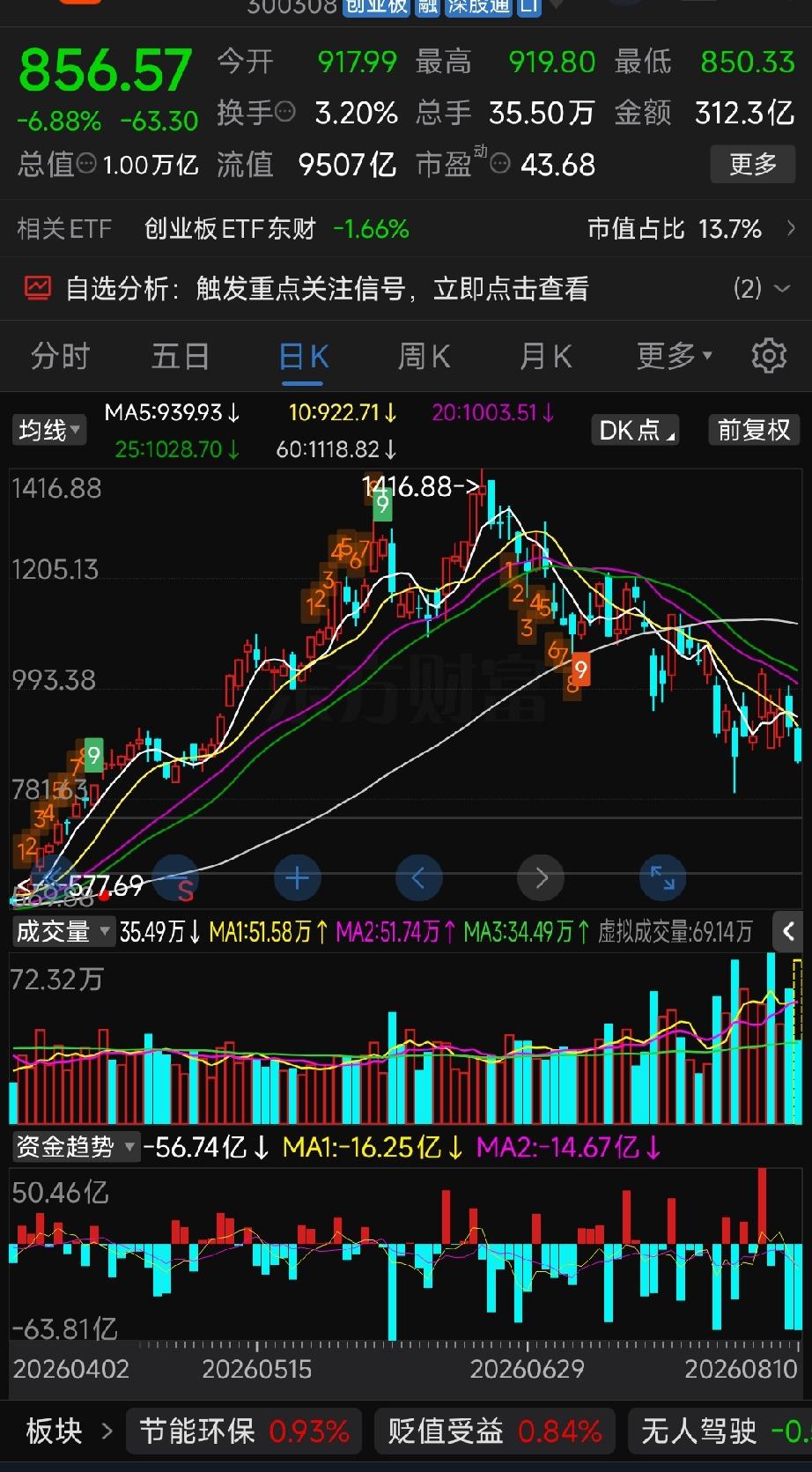 中际旭创、新易盛成交霸榜同步大跌，利空情绪并未充分消化
 
我们分三层拆解清楚：