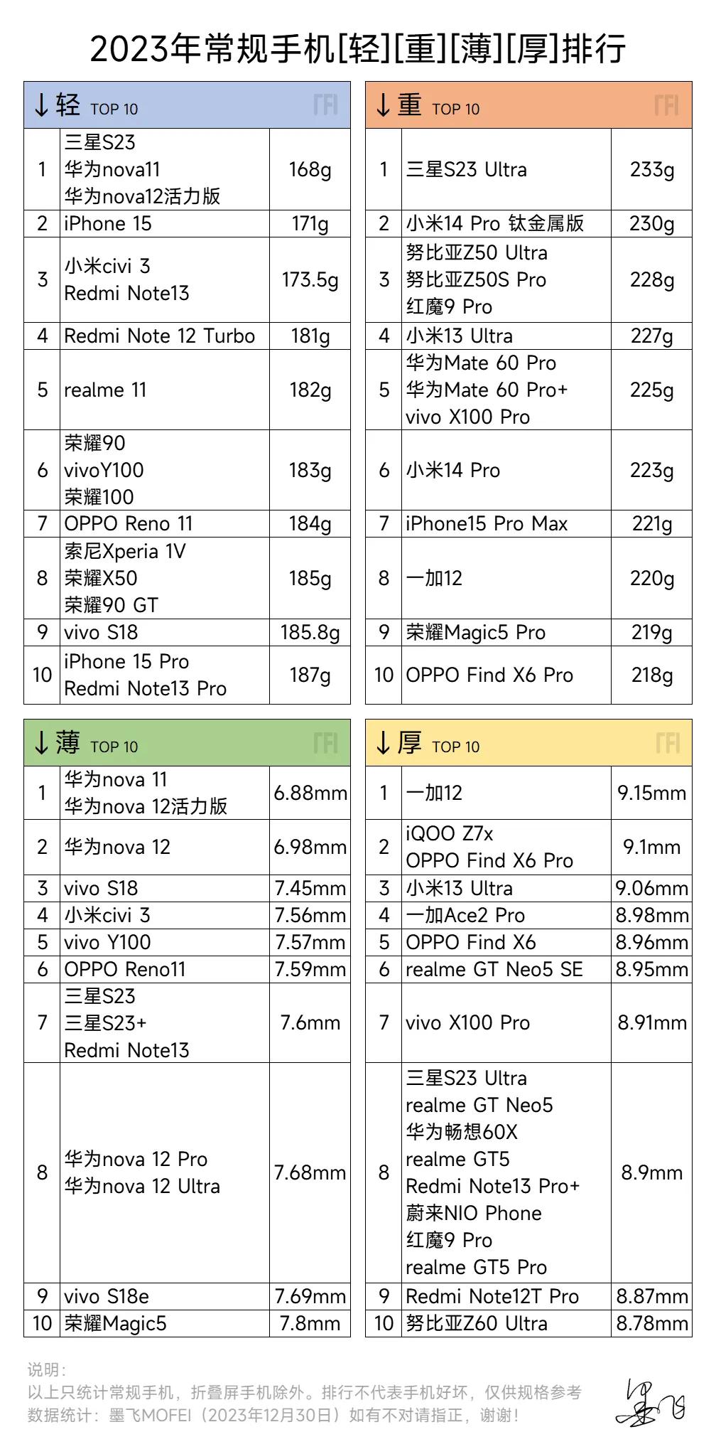 2023年手机[轻]、[重]、[薄]、[厚]排行！今年增加折叠屏手机。

排行不