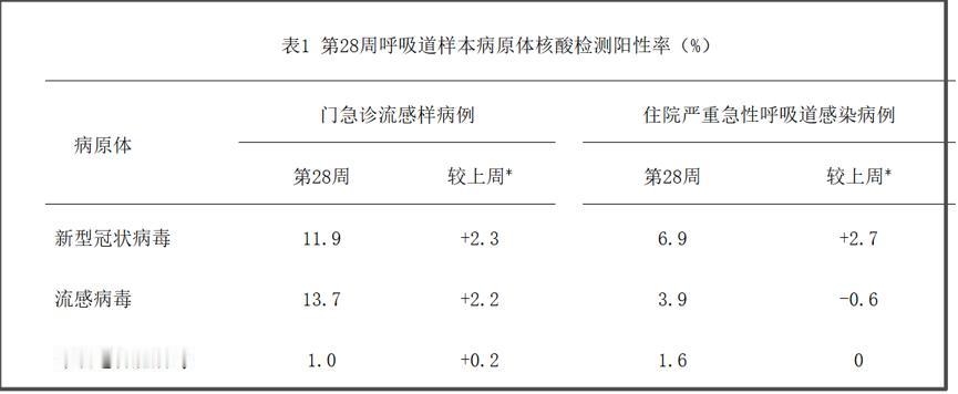 中疾控第28周数据显示，新冠阳性率是11.9%，环比上升2.3%；
而且第28周
