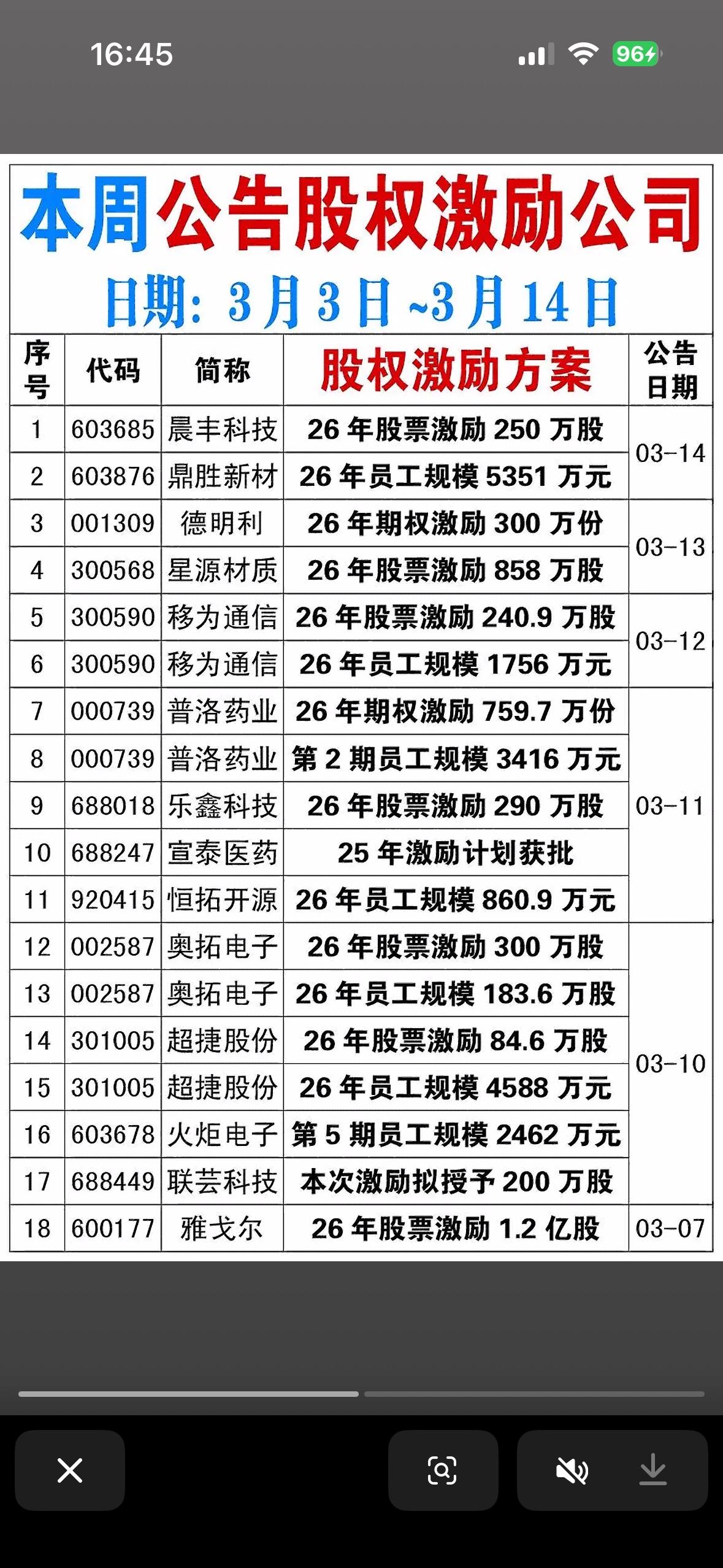 3月15日本周公告股权激励公司大盘点，快来一睹为快！📈💰

3月15日股权激