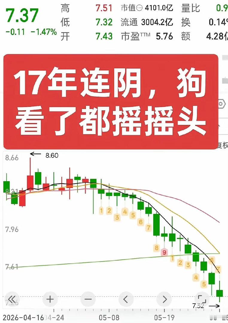 中信银行中信银行今天17连阴，狗看了都摇头叹息，收盘价7.37元，跌幅1.47%