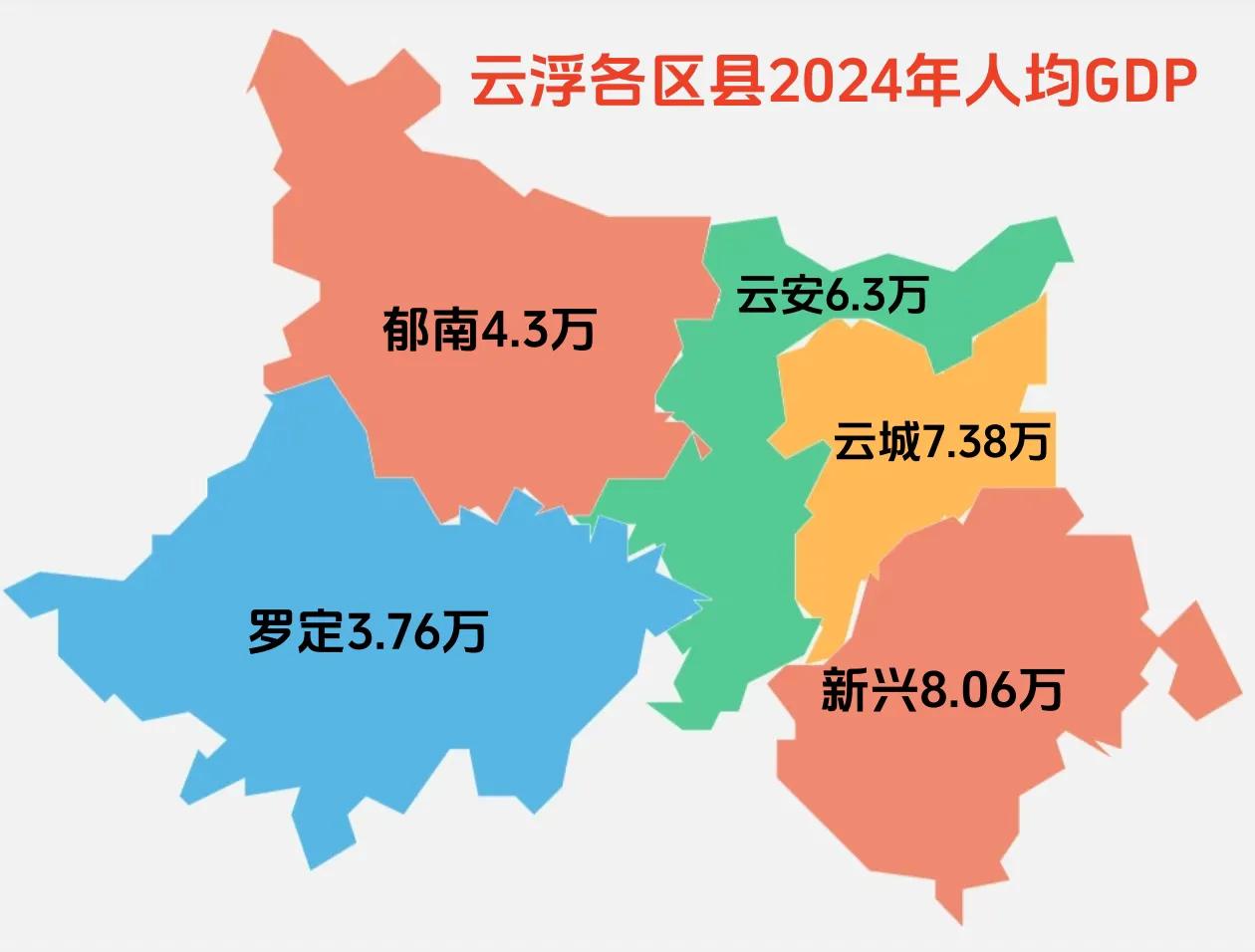 云浮各县市区2024年人均GDP，新兴最高首破8万，罗定最低不足4万。新兴不愧是