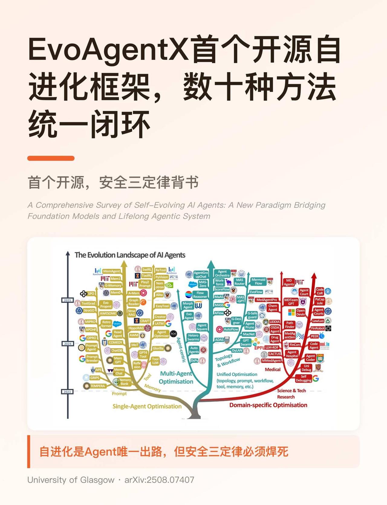 最强Agent改算法只拿0.25分
这篇把“AI 自我进化”这事终于讲清楚了——