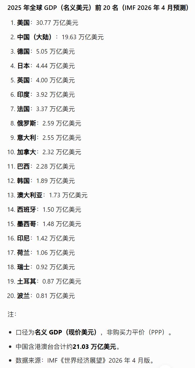 1万亿美元是什么概念？
如果按全球各国的GDP排名计算，马斯克个人可以排在TOP