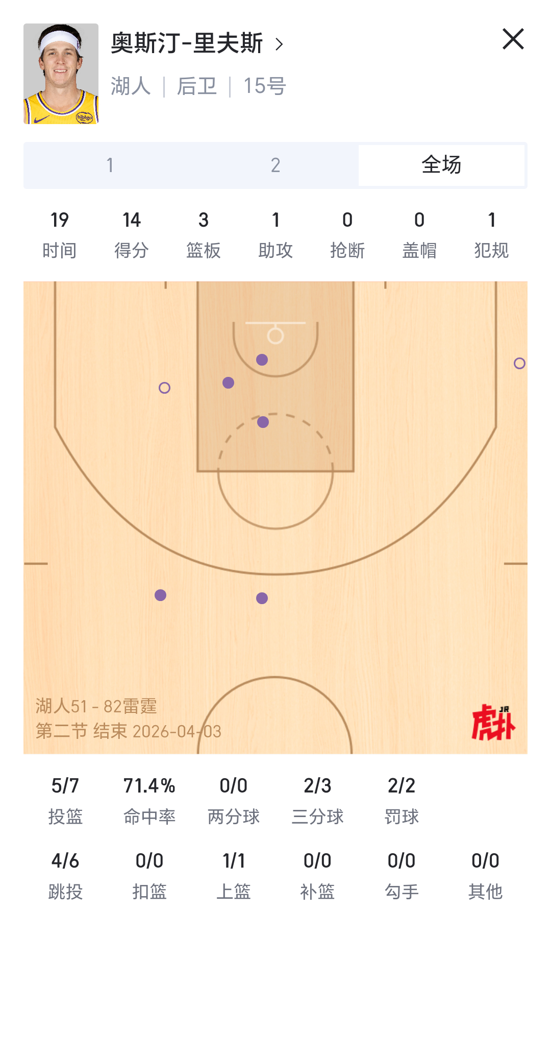 开局湖人强度没匹配上，准备的不够充分，湖人开局失误颇多，小里的腰伤是一个潜在的雷
