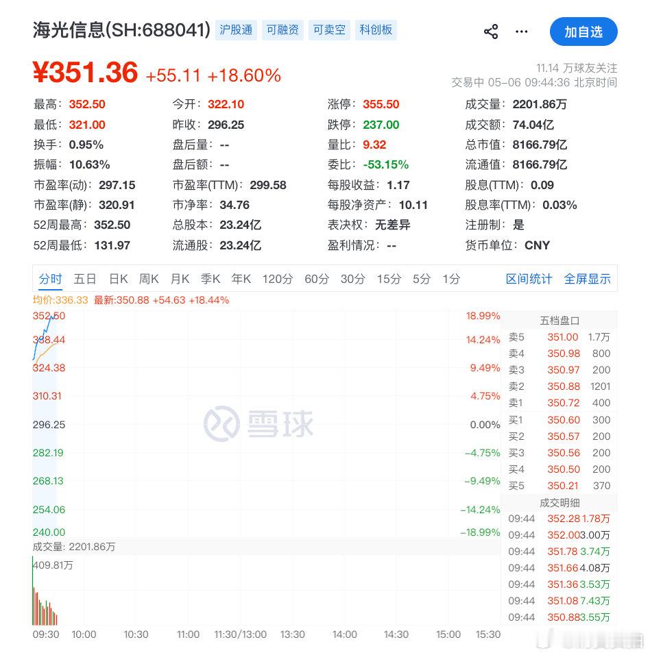 【海光信息涨超18%创新高海光信息市值突破8000亿】5月6日，算力芯片龙头海光