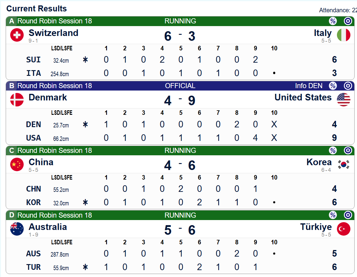 中韩这场机会比较小了，但土耳其和意大利本轮输球，我们还能保六，加油澳大瑞士 