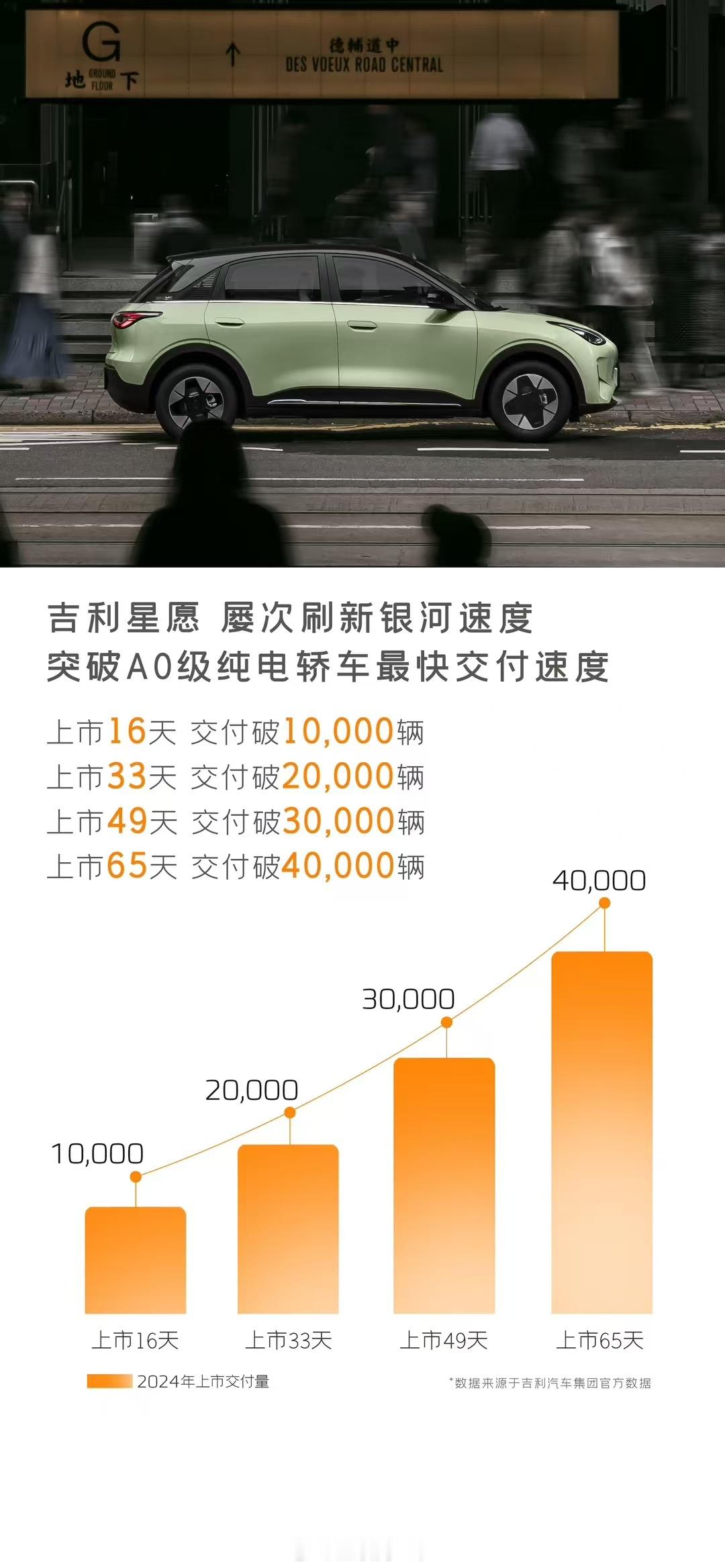 吉利星愿 刷新银河速度，A0级纯电轿车上市65天交付突破40000辆！ 