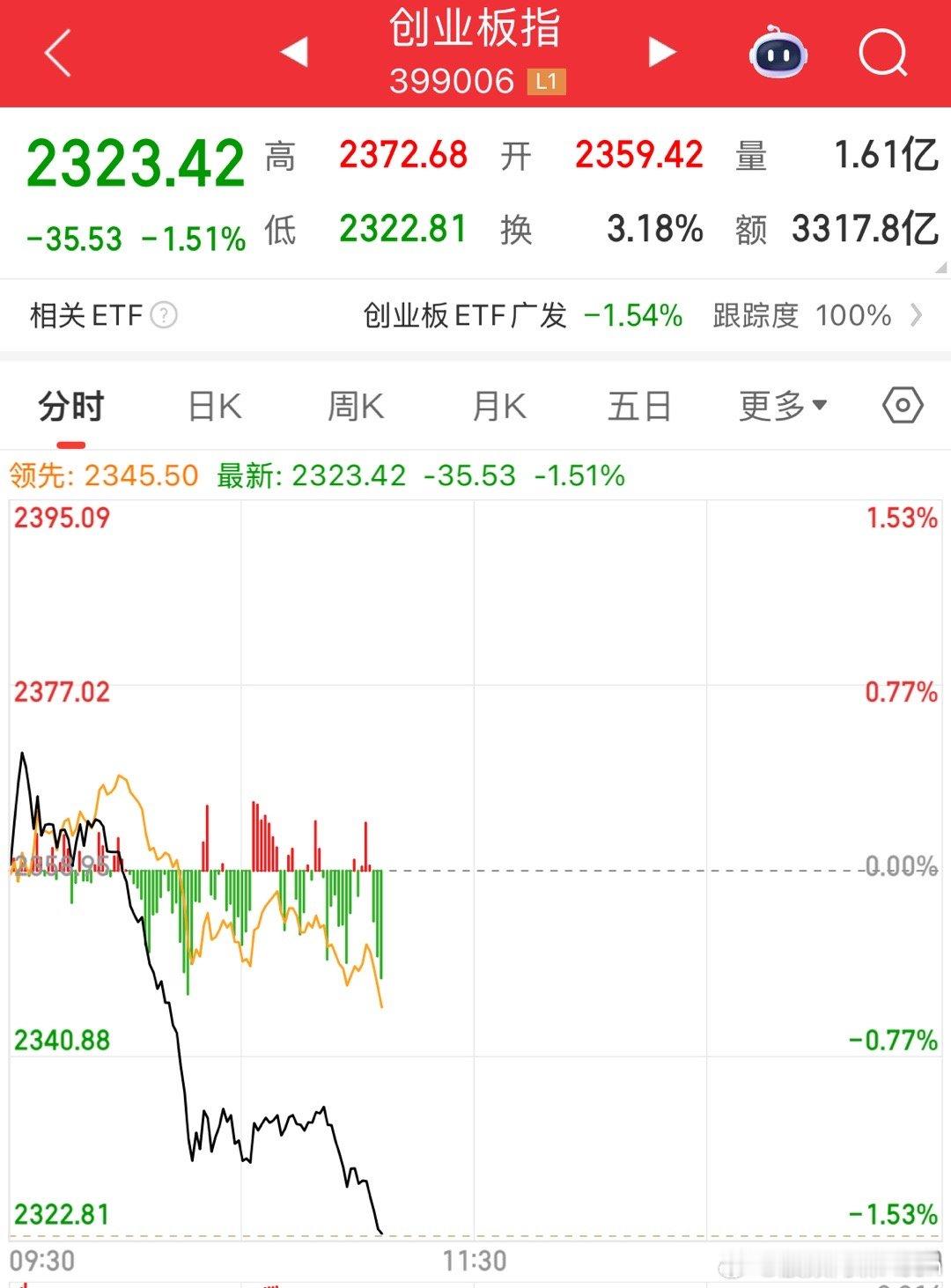 一波跳的不爽还来第二波？ ！ 下午大概率要走V了 ​​​