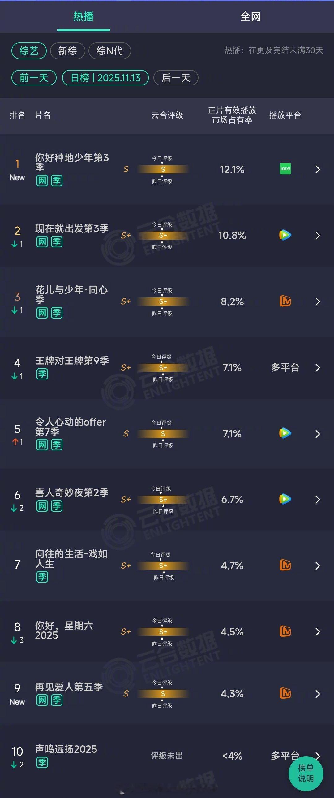 2025年11月13日云合综艺正片有效播放量市占率TOP101 你好种地少年第3