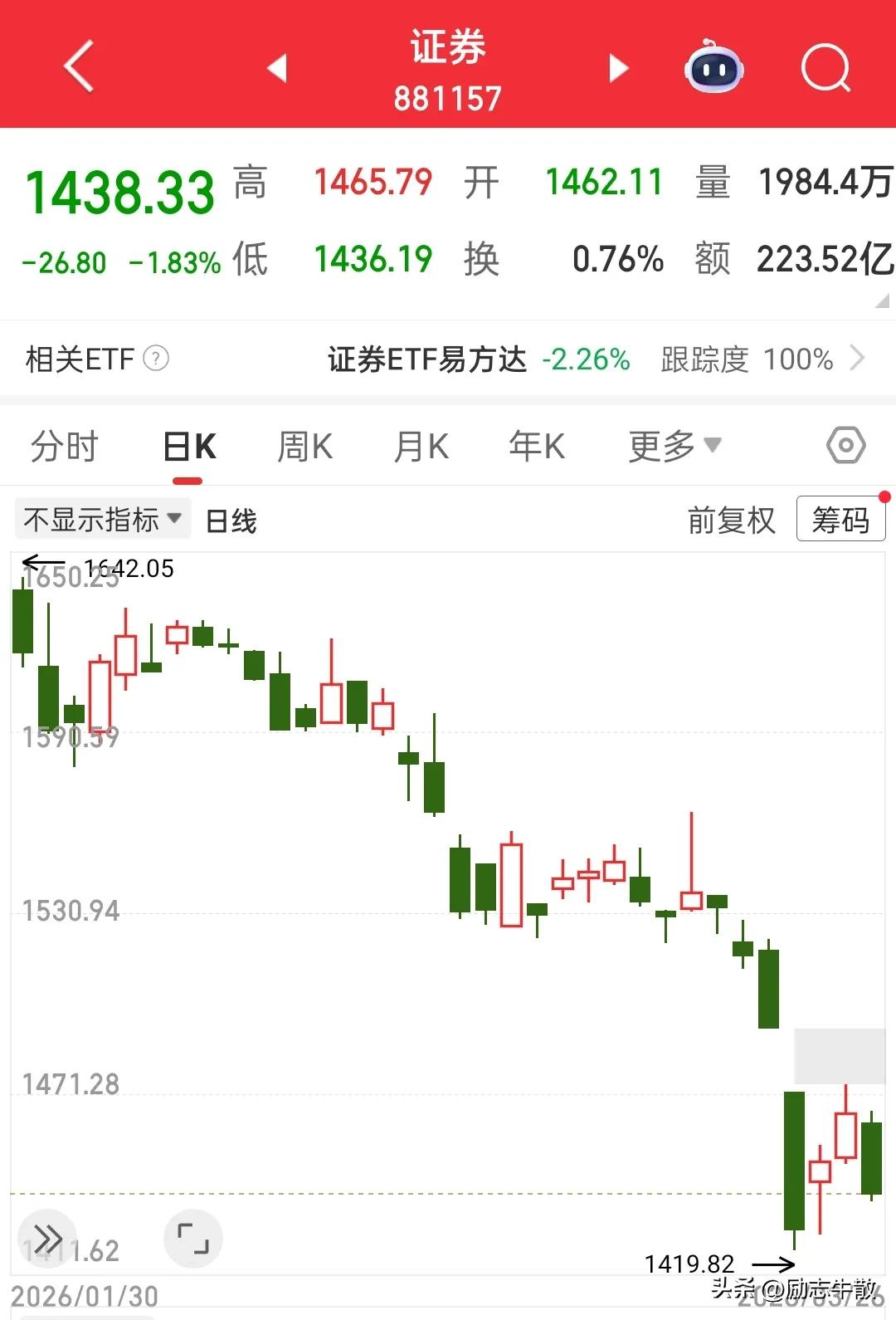 想问下券商股里还有人是挣钱的吗？如果有，那应该只能是924行情启动以前抄到大底的