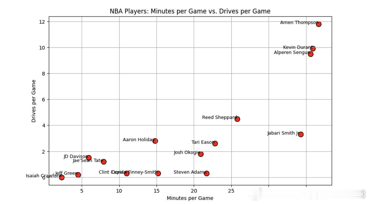 火箭场均44.6次突破，位列联盟21位（第1热火，场均61.9次；第30掘金，场