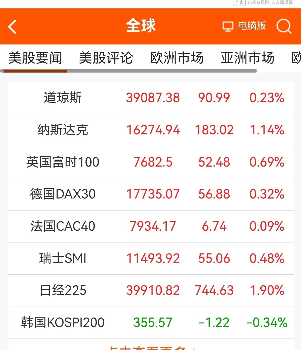 消息早报：（老手说股）
①欧美股市一片红彤彤。
②离岸人民币汇率仍在7.21附近