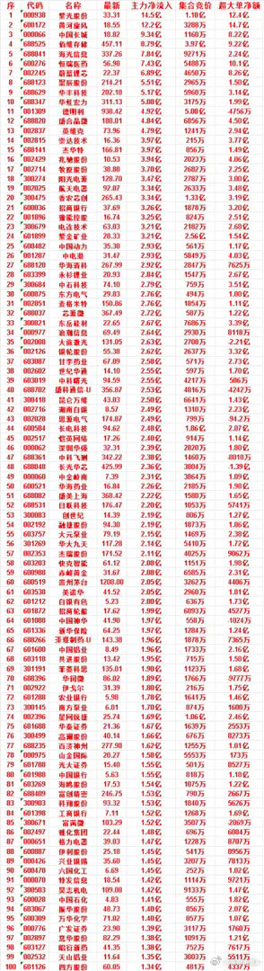7月6日尾盘30分钟，主力资金“买入的”50名单一览！恺英网络：净流入 2.40