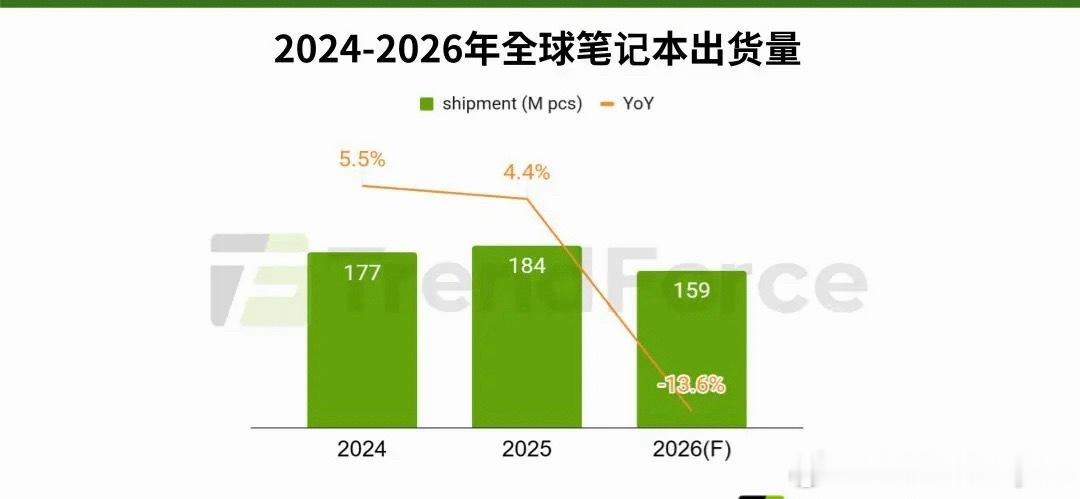 苹果Mac涨价影响看到这条数据挺感慨的——笔记本越卖越贵，换机欲望越来越低，这不