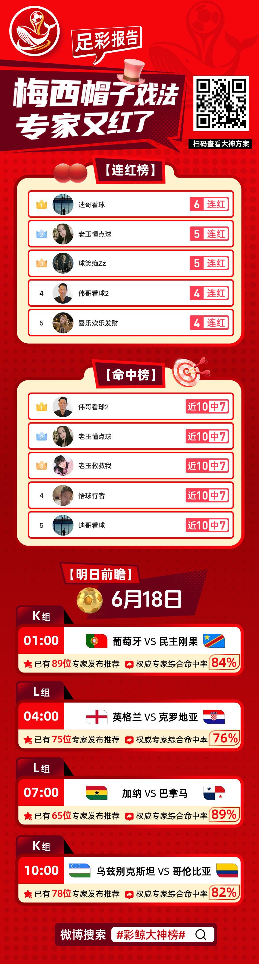 彩鲸大神榜梅西帽子戏法，专家又红了！📊连红榜大神持续火热，最高6连红！🎯命中
