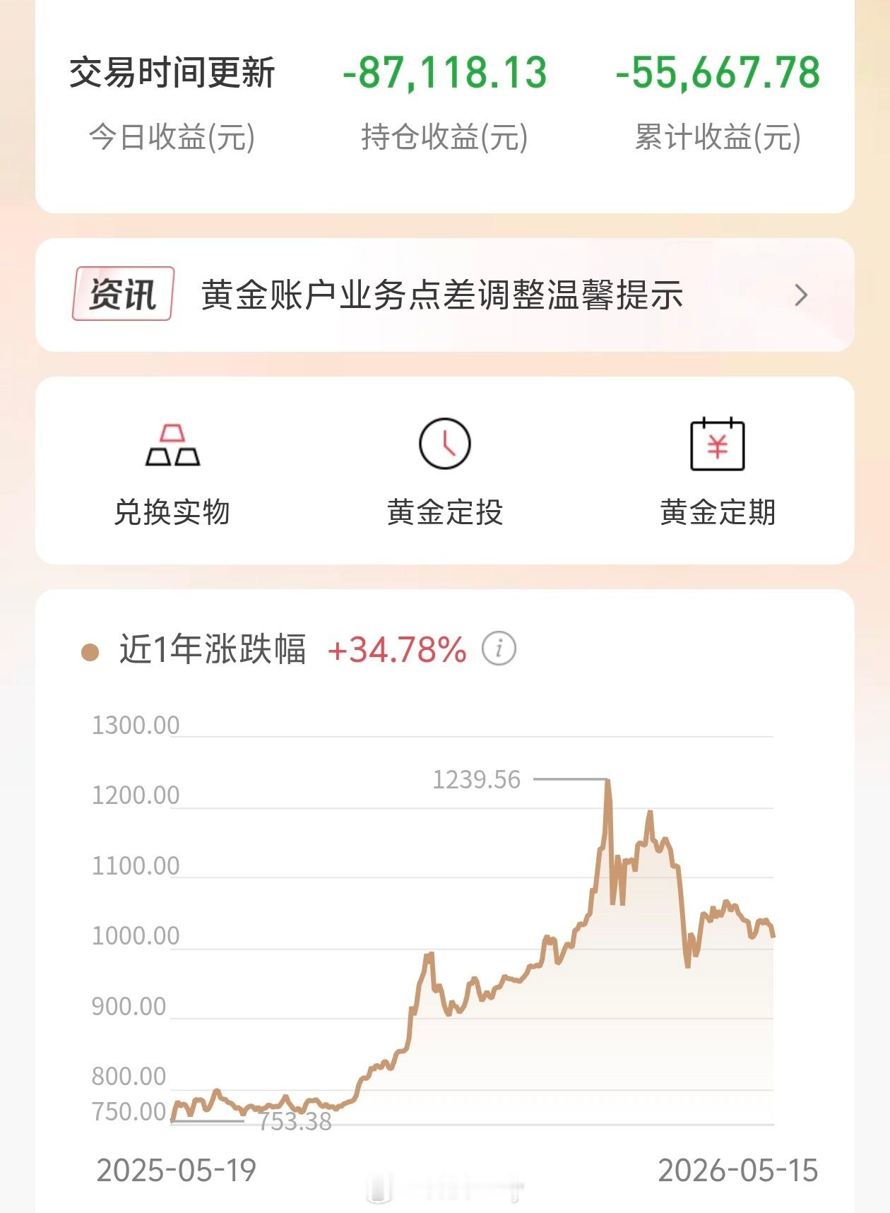 年初30万买黄金巨亏5万说的是我对吧，已经累计亏八万多了，之前最多亏十万，黄金投