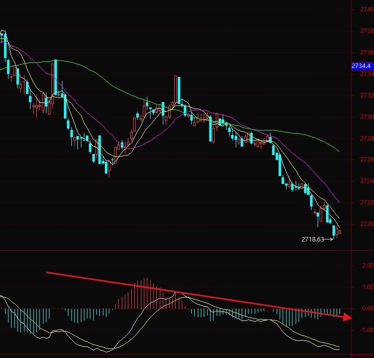 大盘加速赶底了，上午提到的两个技术指标很关键，5分钟目前明显承压在均线 1分钟连