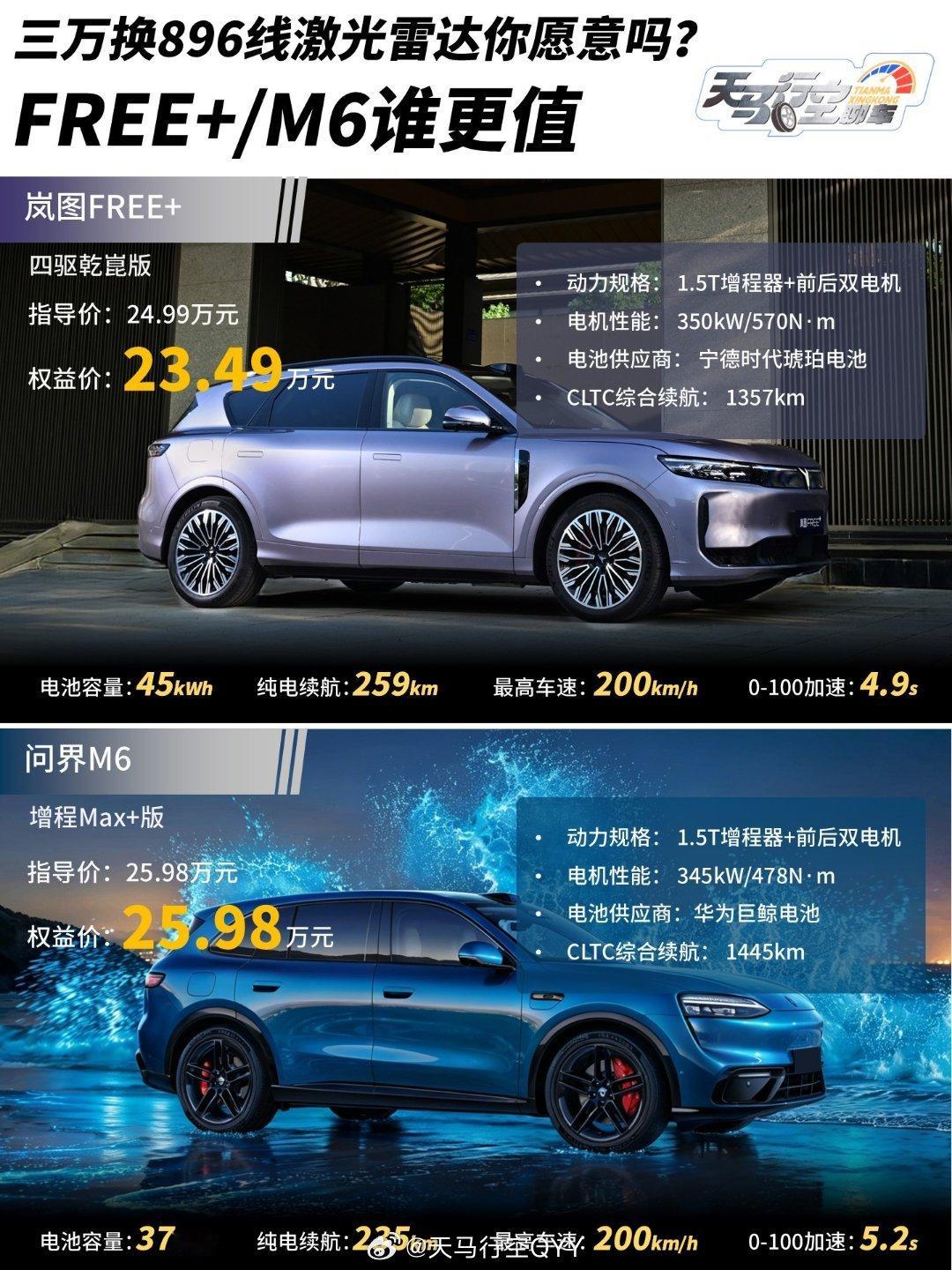 三万换896线激光雷达合算？FREE+/M6谁更值最近问界M6上市，后台好多人问