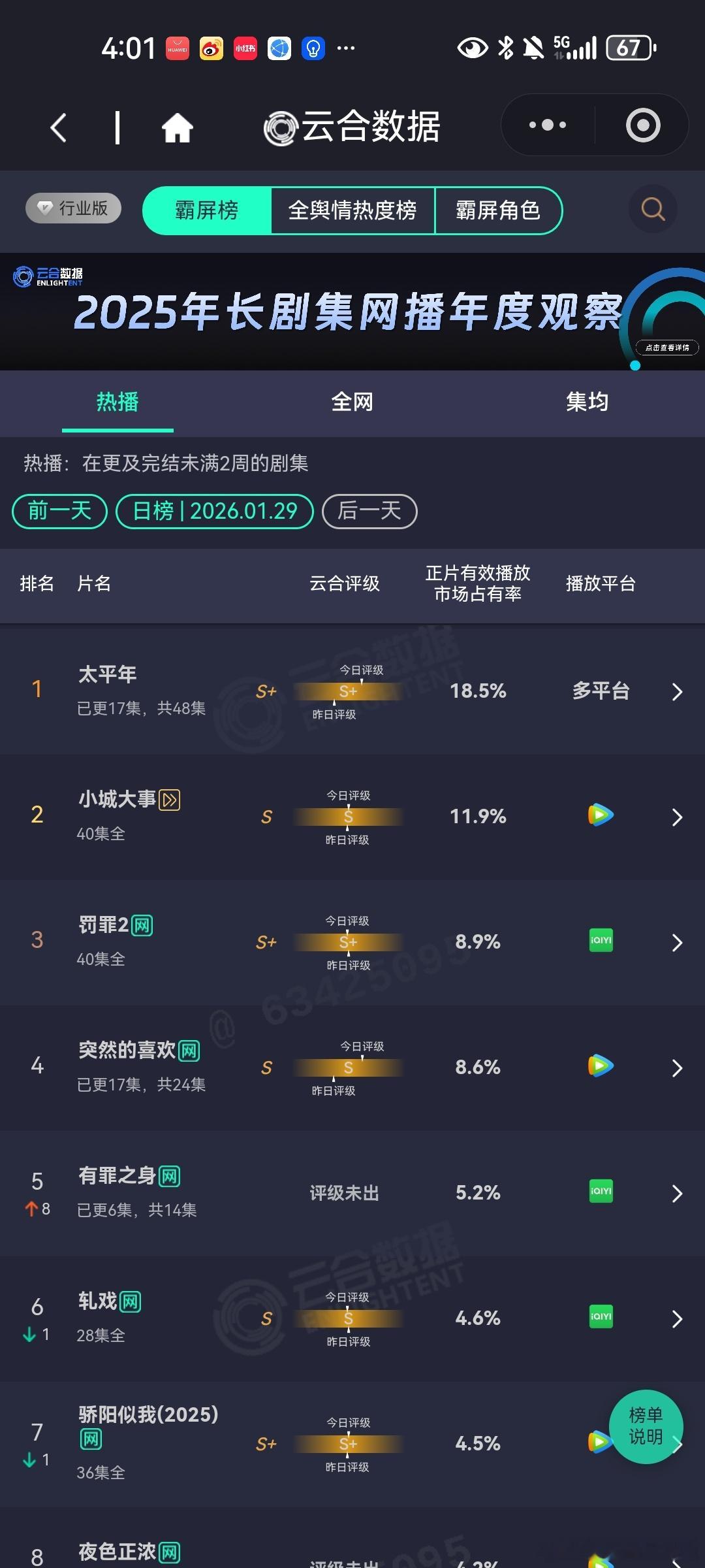 1月29日云合播放占比云合 太平年18.5评级大幅上升，越来越好了小城大事11.