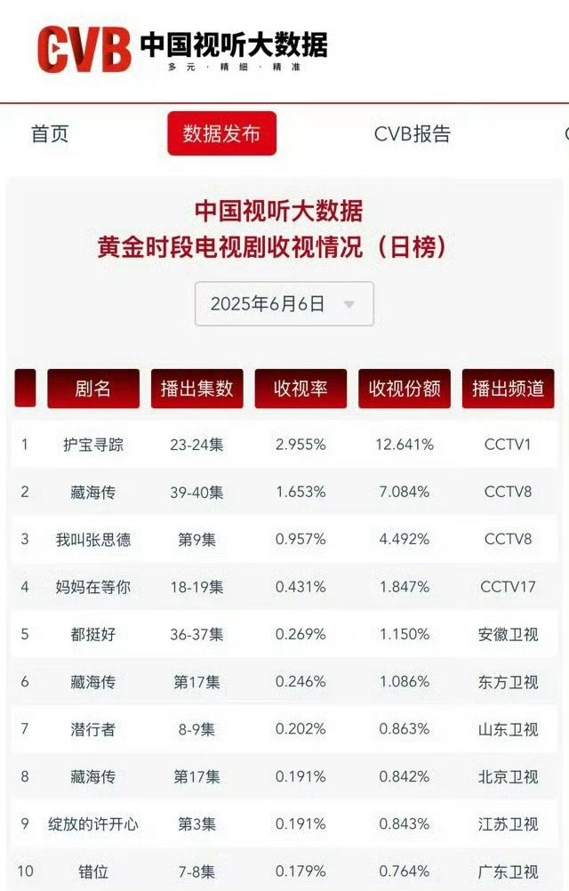 藏海传大结局集均cvb1.469内娱古装剧cvb历史第二的位置冷档无ip 这很牛