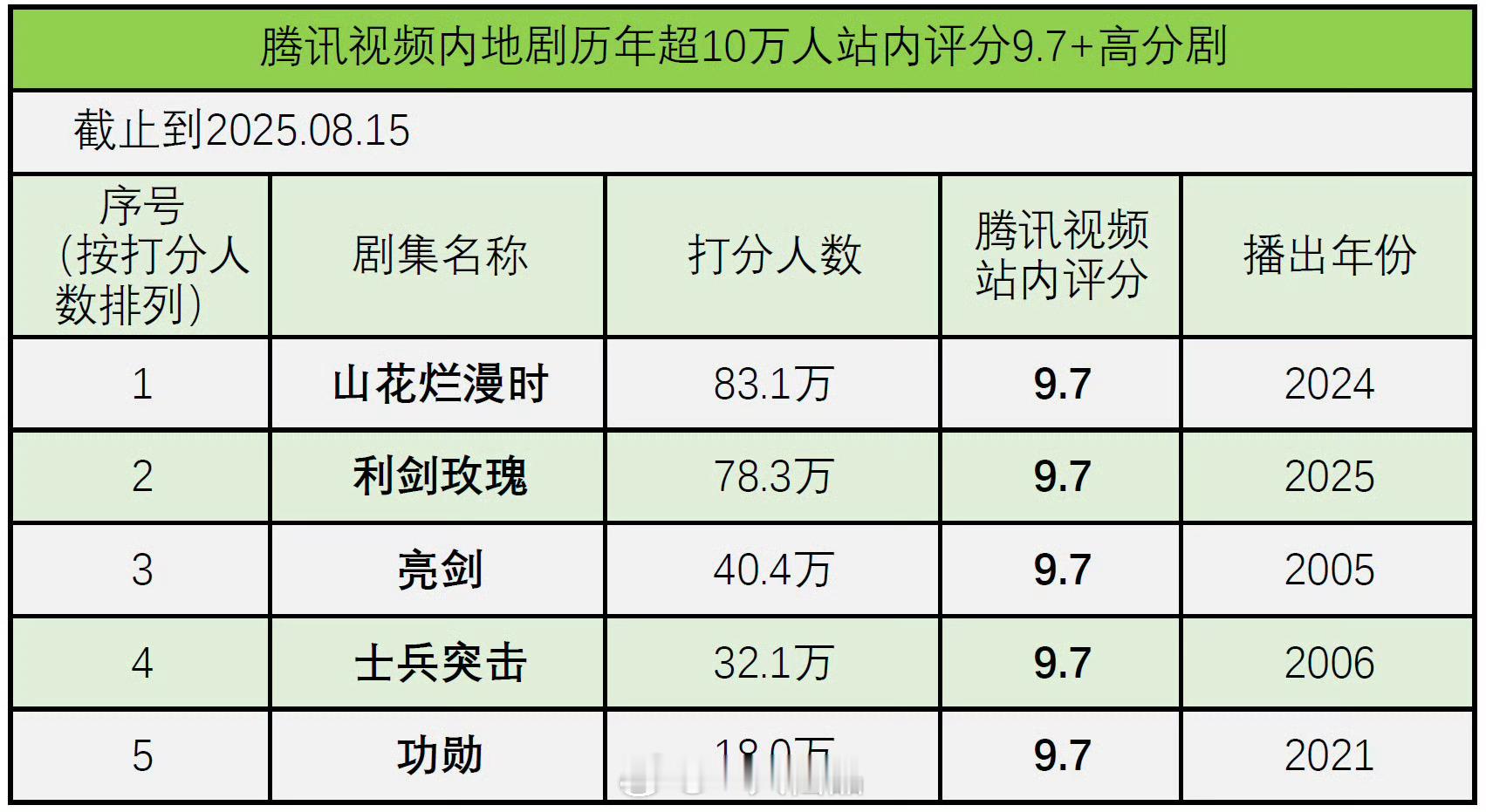 腾讯视频内地剧站内超10万人评分且9.7分及以上的仅有五部剧，只有真正看过剧的才