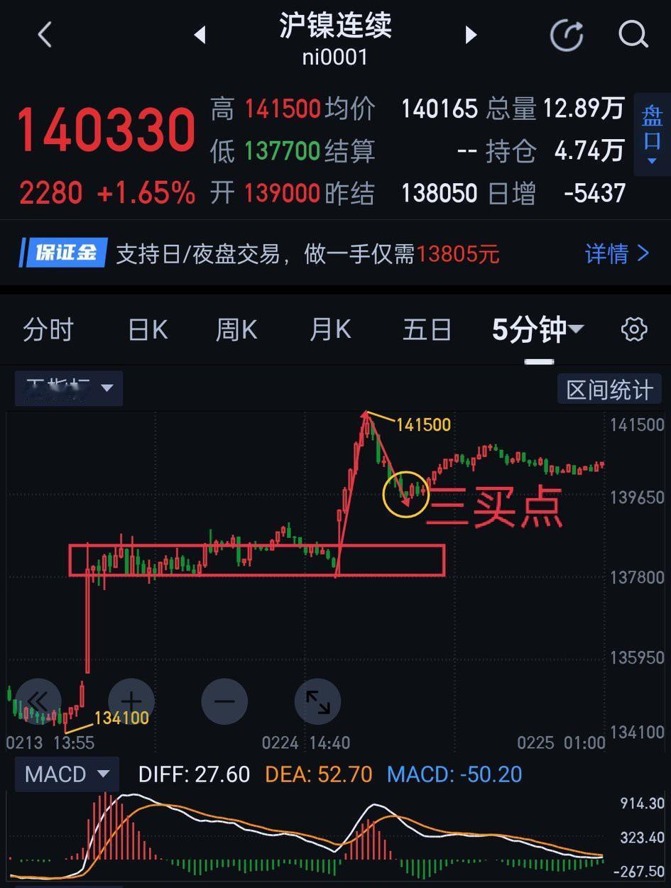 沪镍，日间操作要防止出现冲高回落的走势。沪镍夜盘完成对图〈1〉中枢的三买确认，随