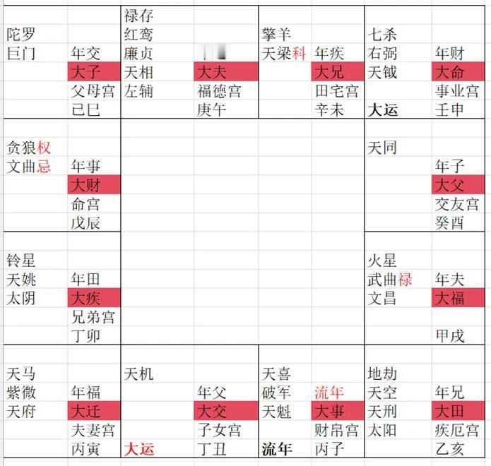 紫微斗数大运命财官解析20250813

大运事业宫丙干，天同化禄入大父，廉贞化