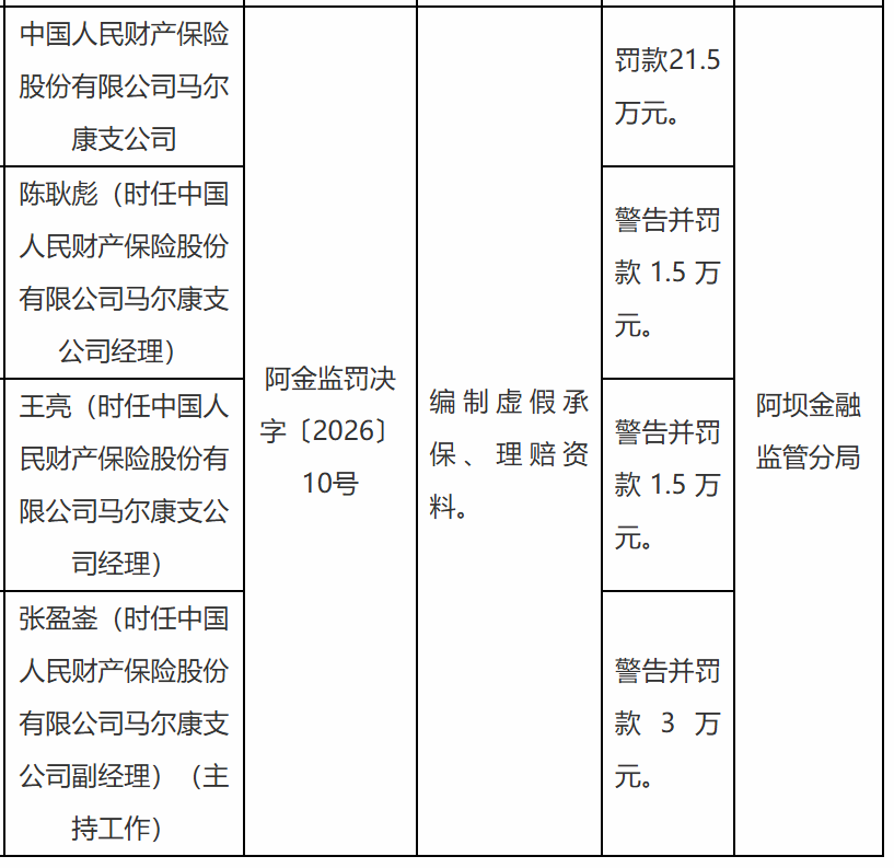 人民财险马尔康支公司被罚21.5万，涉编制虚假承保、理赔资料