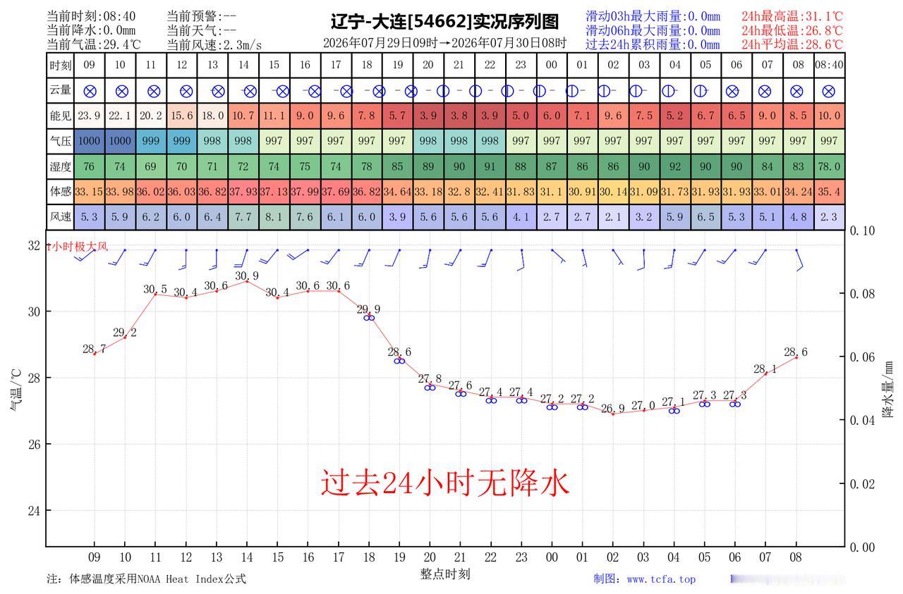 昨日官方预报：大连7月29日白天到夜间晴间多云，有雾，西南风3到4级，最高气温：