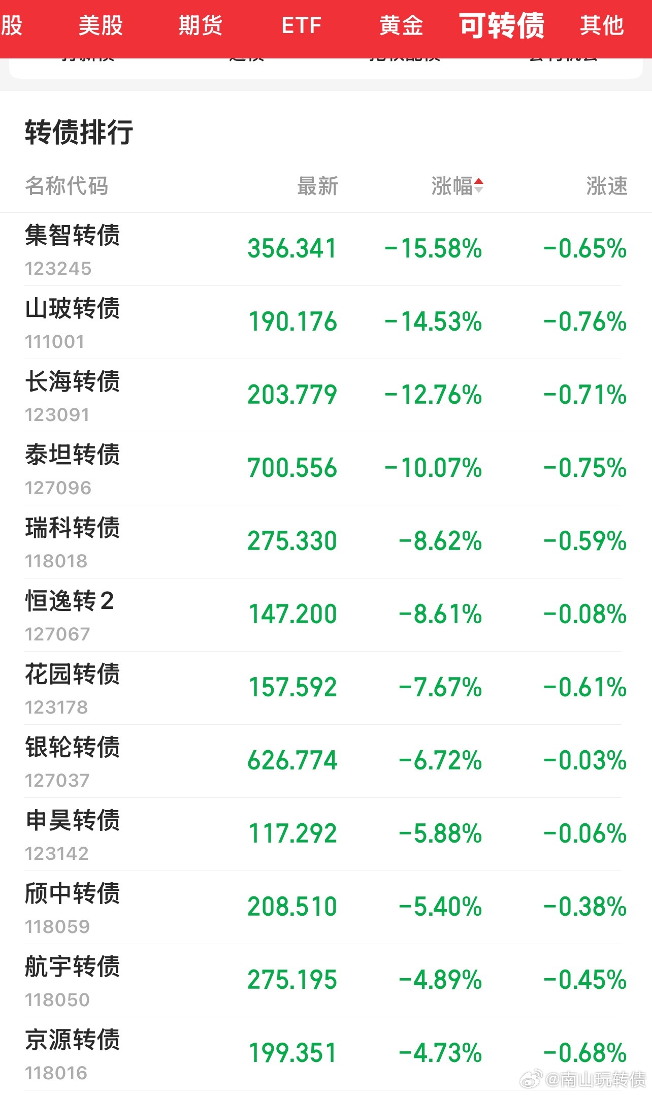 今天可转债杀的有点狠！ 