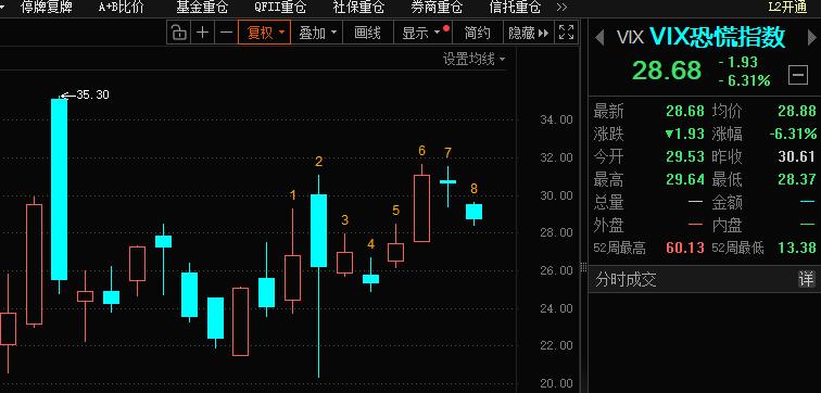 恐慌指数大跌，明天4月开门红！

此时此刻恐慌指数已经大跌超6%，对应的是欧洲股