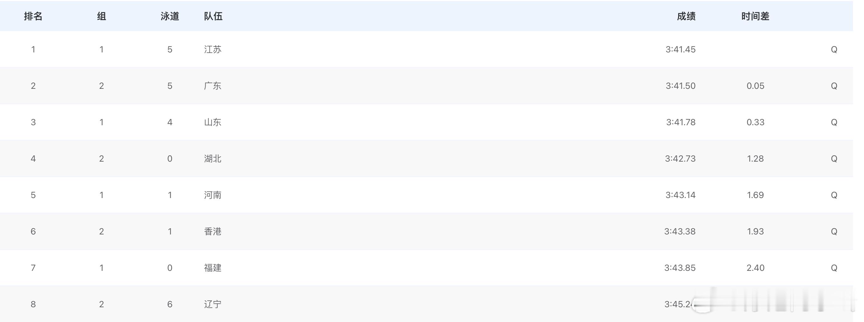 男子4x100米混合泳接力预赛成绩江苏 3:41.45广东 3:41.50山东 