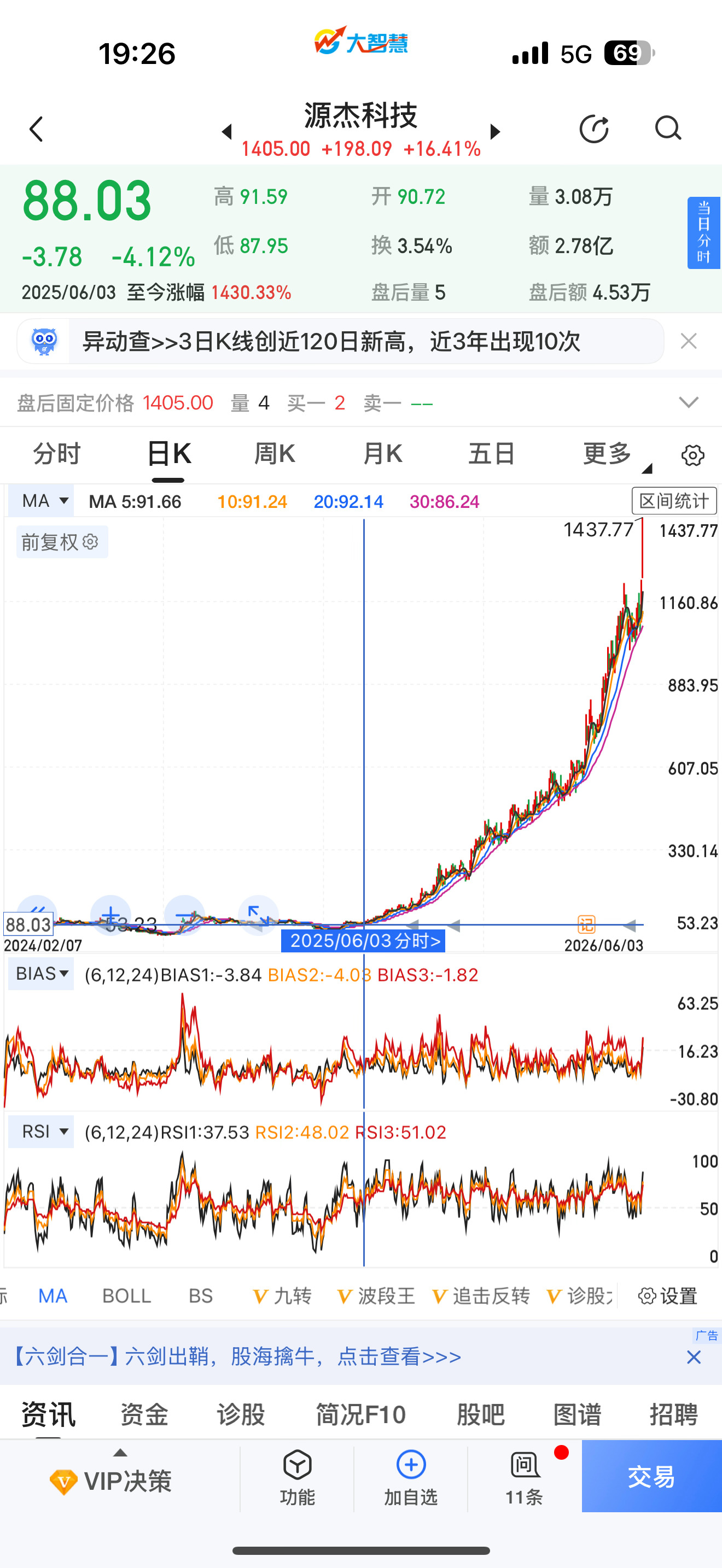 马后炮YY一个千万梦，去年这时候把房卖了租房梭哈这只票今天一卖上啥班？睁眼就出去