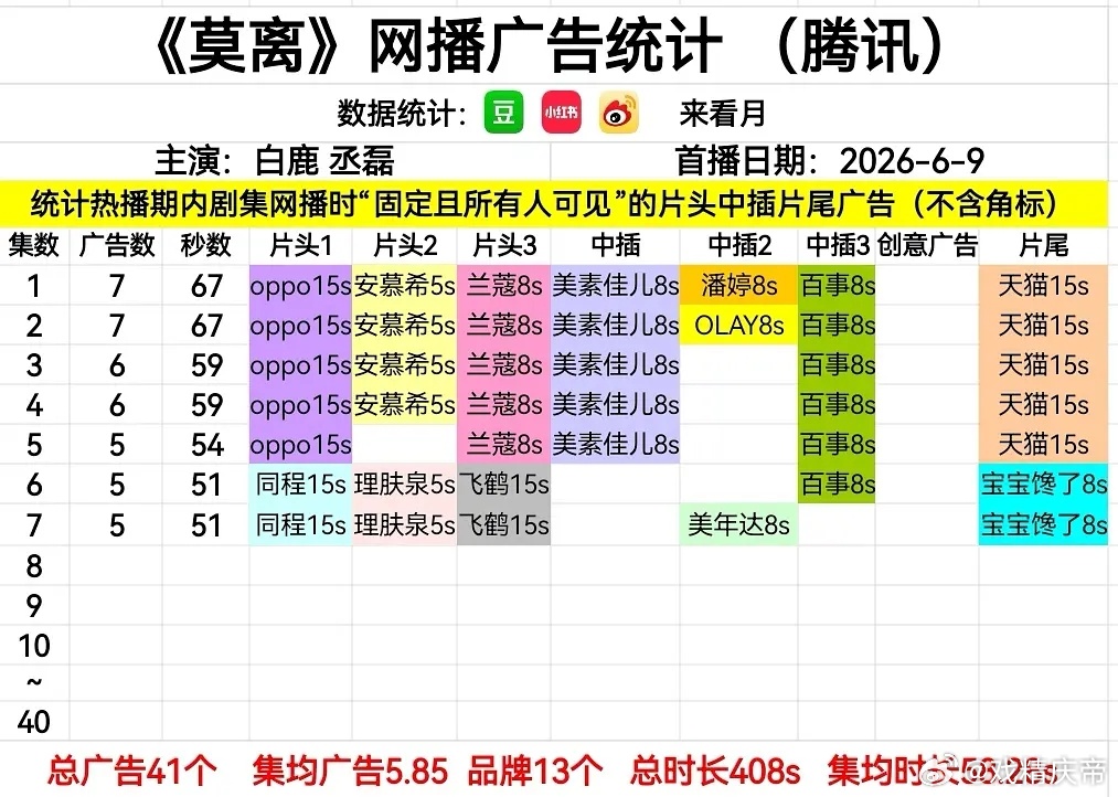莫离 最新5广，新品牌+5🎉 