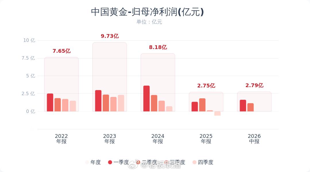 【中国黄金业绩】中国黄金上半年营业收入248.996亿中国黄金(600916.S