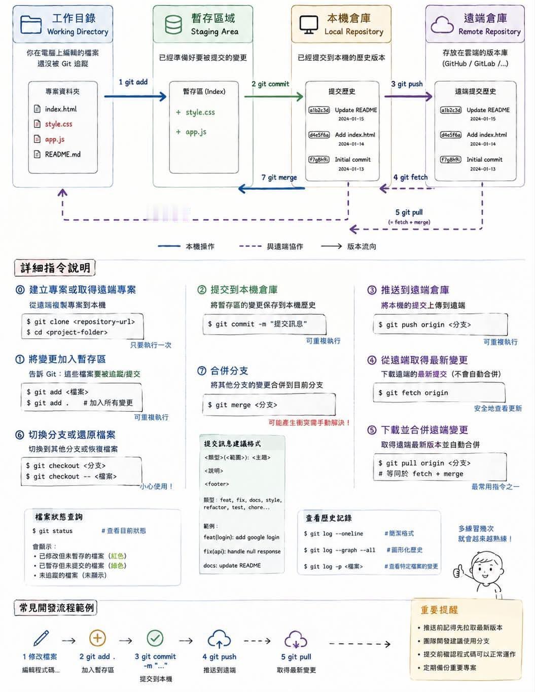 一张图彻底搞懂 Git 工作流！AI Vibe Coding程序员必备核心指令全