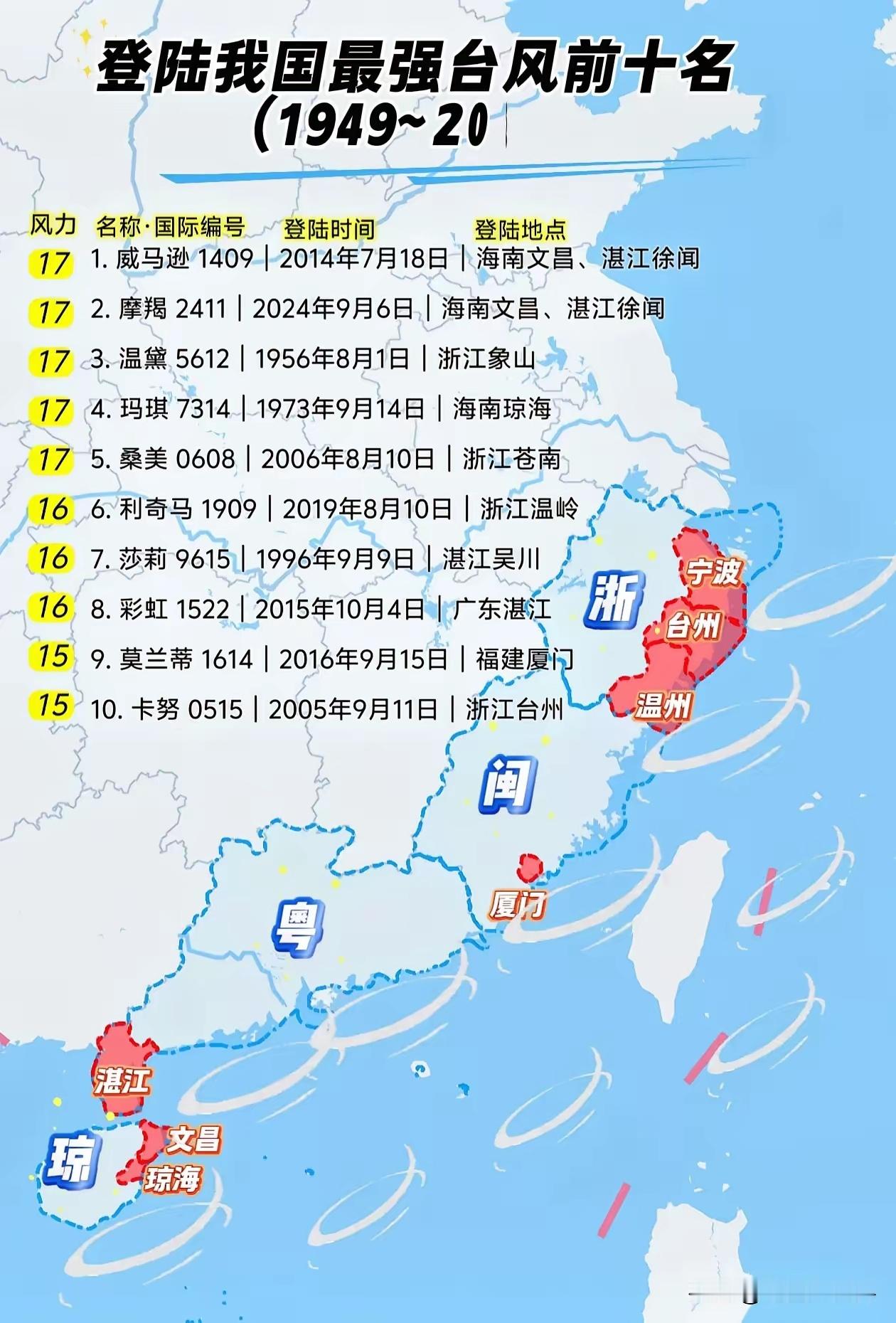 北京还有暴雨台风之最 