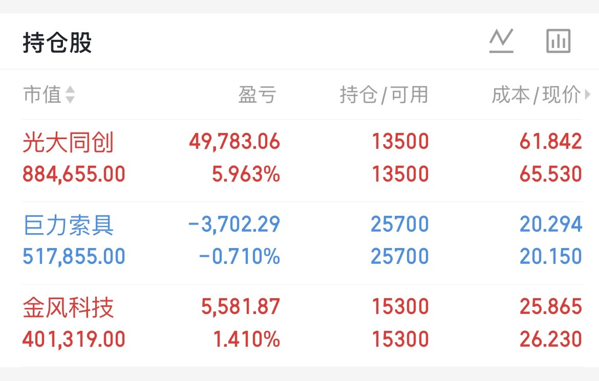 今天没有操作哦光大昨天也是成功抄底了明天继续加油哦
