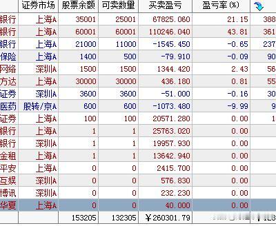 今日大盘超跌反弹，半导体设备大涨，宽基指数ETF都出现了反弹，高股息板块和老登股