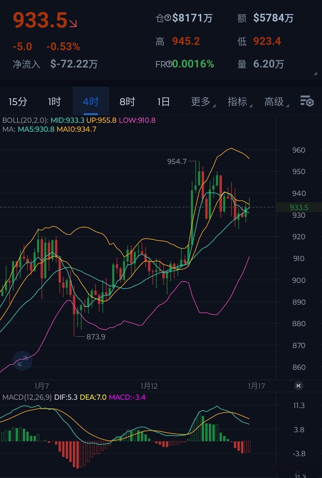 不仅仅是主流币，就连山寨都进入盘整期了，没有川普搞事，没有机构砸盘等，鸡肋式的行