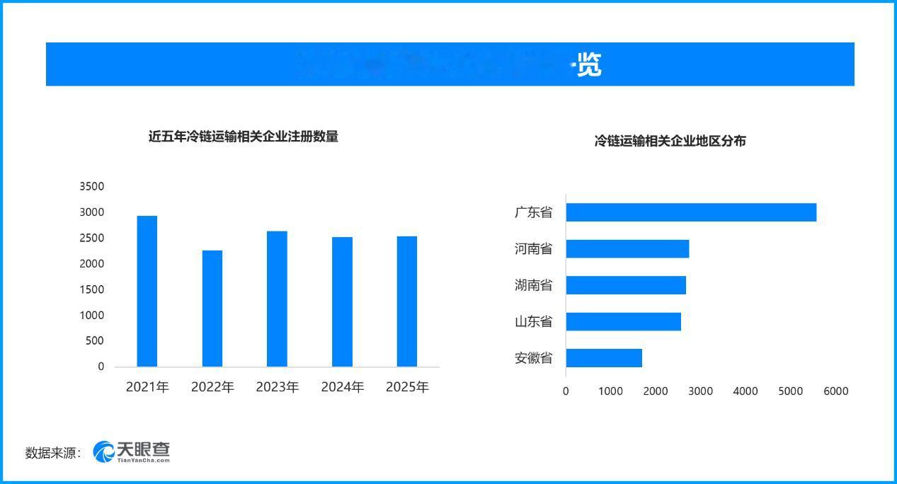 我国冷链物流加速升级，现存冷链运输相关企业超3.2万家

今年以来我国冷链物流网