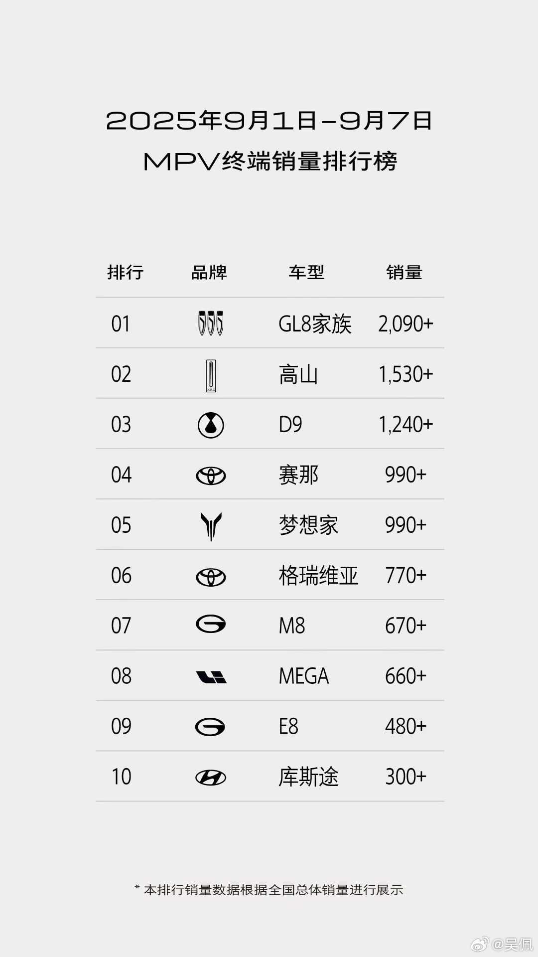高山这成绩可以啊，等明天高山7开发布会，冲一冲榜1？开启mpv家庭新时代魏建军高