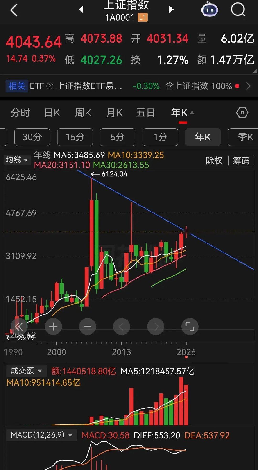 大盘搞不好今年就这样了，想要更高的突破有点费劲，科技行情已经进入后半段，后面主要