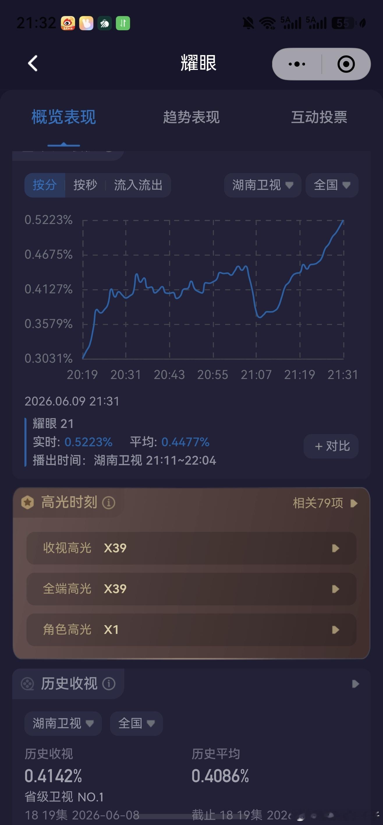 今天耀眼这个酷云涨的我这个爽啊，比这两个热搜词条还爽！！！关晓彤吻戏 李昀锐单手