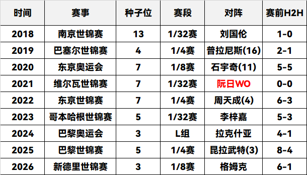 2026年世界羽毛球锦标赛乔纳坦往期9届大赛，其中1次赛前退赛。他在H2H 没有