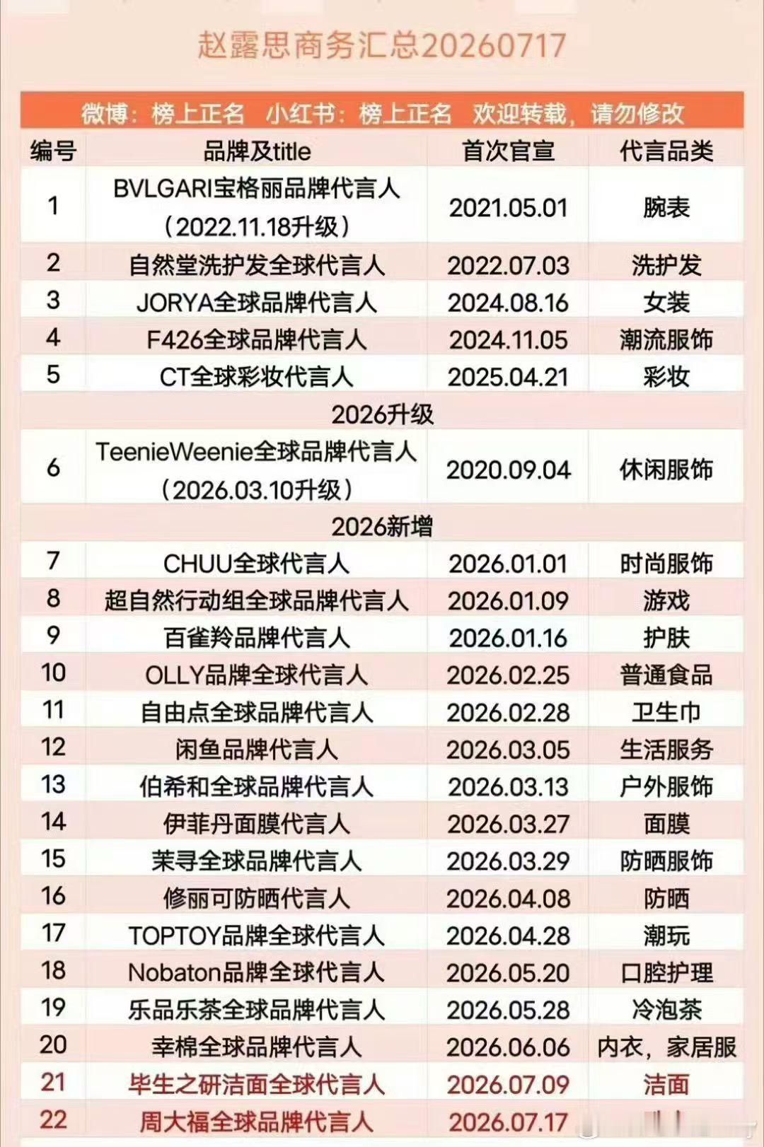 爽之！26年七个月新增17个，一共22个代言均为品牌最高Title，赵露思是唯一