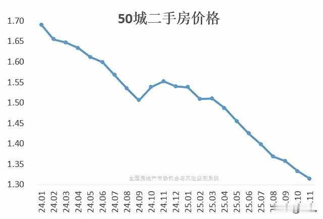 大家越来越明白一个事实，那就是房价稳不住，一切都是枉然！
国家在反内卷，说白了就