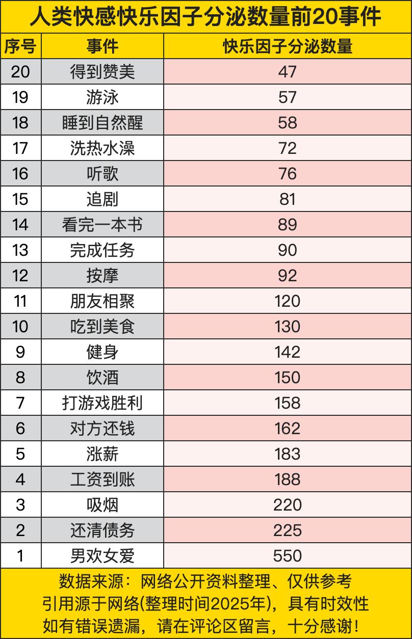 男欢女爱550分，直接封神，把第二名还清债务225分甩出几条街。这玩意儿果然是人