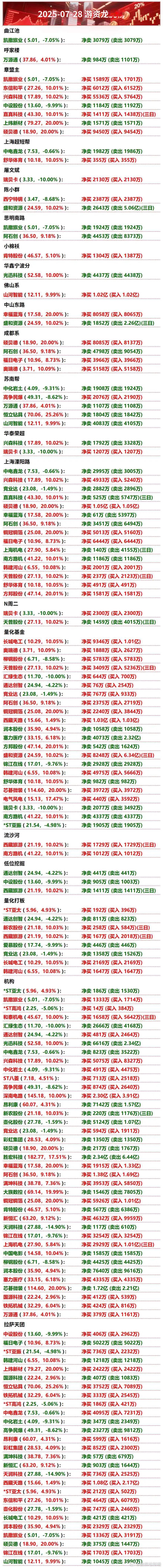 7月28日游资龙虎榜 ​​​